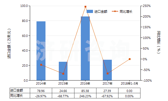 2014-2018年3月中國氰化鈉(山奈)(HS28371110)進(jìn)口總額及增速統(tǒng)計(jì)